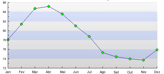 Fortaleza Cear? monthly humidity levels