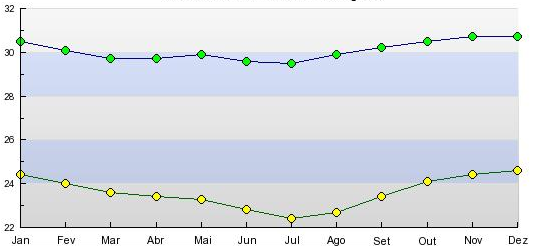 Fortaleza Cear? air temperature monthly