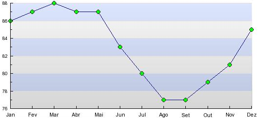 Manaus monthly humidity levels
