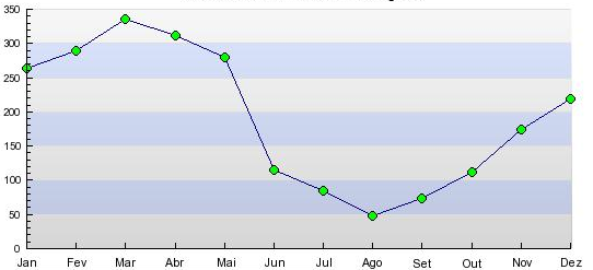 Manaus monthly rain levels