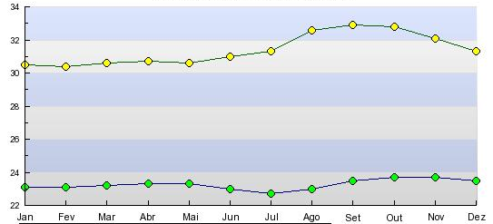 Manaus high and low month air temperatures
