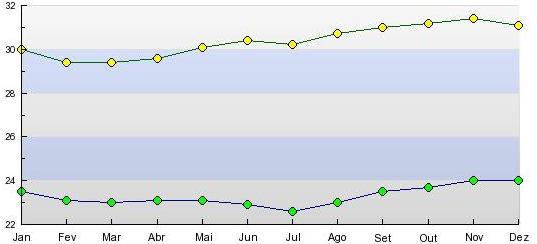 Sao Luis Maranhao air temperature monthly maximum and minimum