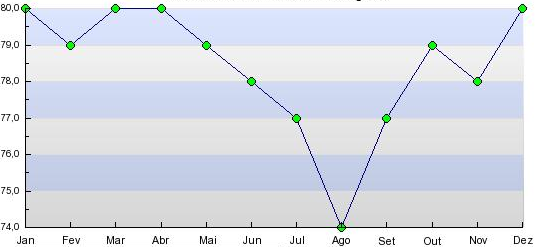 sao luis humidity levels monthly