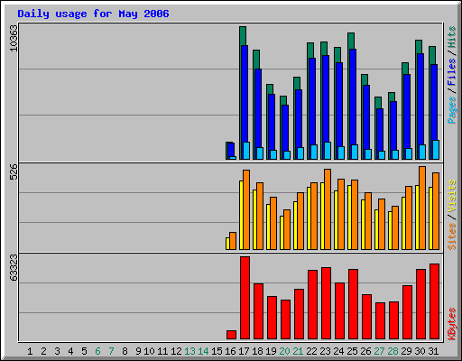 Daily usage for May 2006