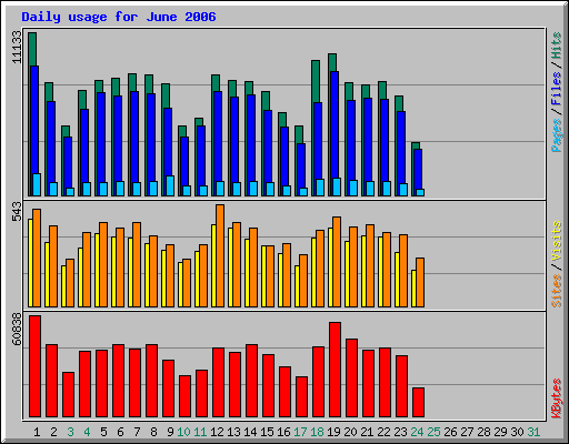 Daily usage for June 2006