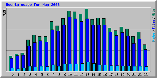 Hourly usage for May 2006