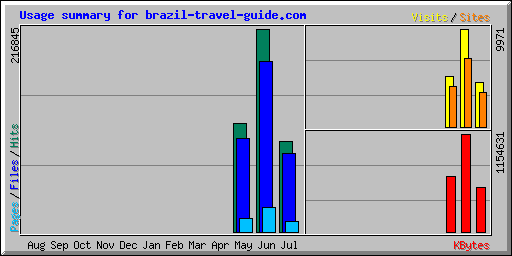 Usage summary for brazil-travel-guide.com
